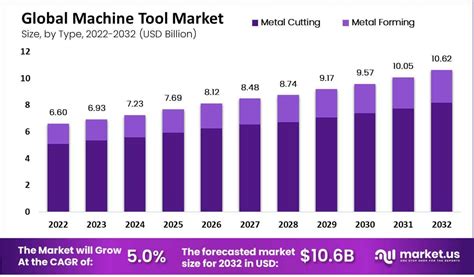 cnc machine tool market share|cnc machine size chart.